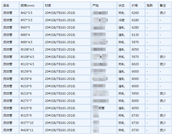 惠州无缝钢管6月6号行情